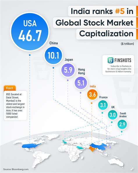 世界株式市場時価総額ランキング！これを見逃すな！